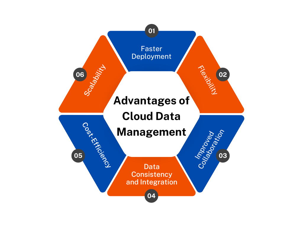Advantages of Cloud Data Management