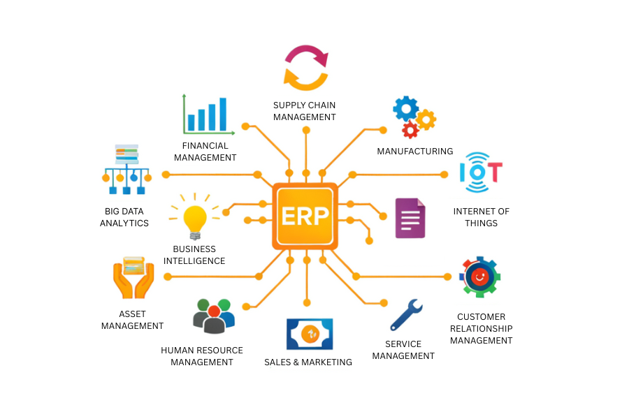 This image is a visual representation of how Enterprise Resource Planning (ERP) integrates various core business functions. At the center, there is the "ERP" system, which connects to different areas within an organization. The interconnected modules and icons surrounding the ERP core represent the various departments or functions that an ERP system typically supports.