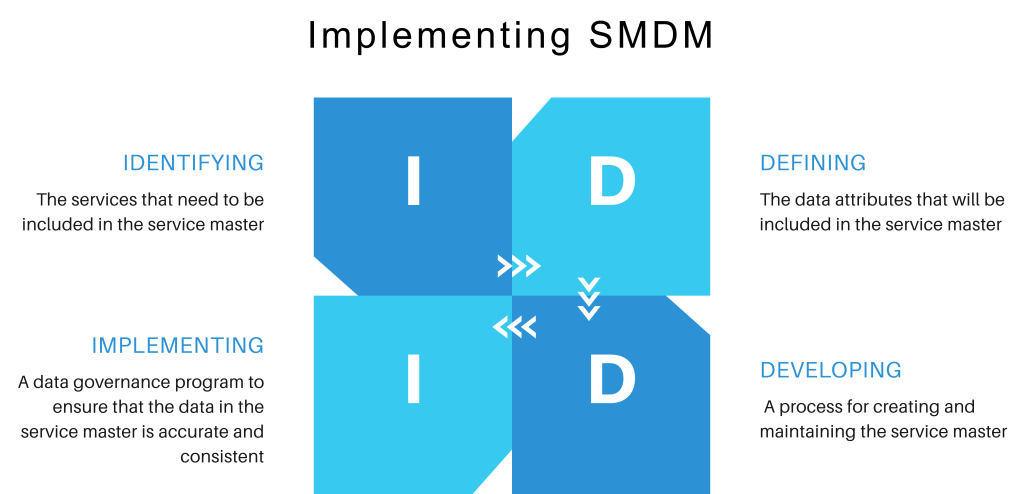 Service Master Data Management