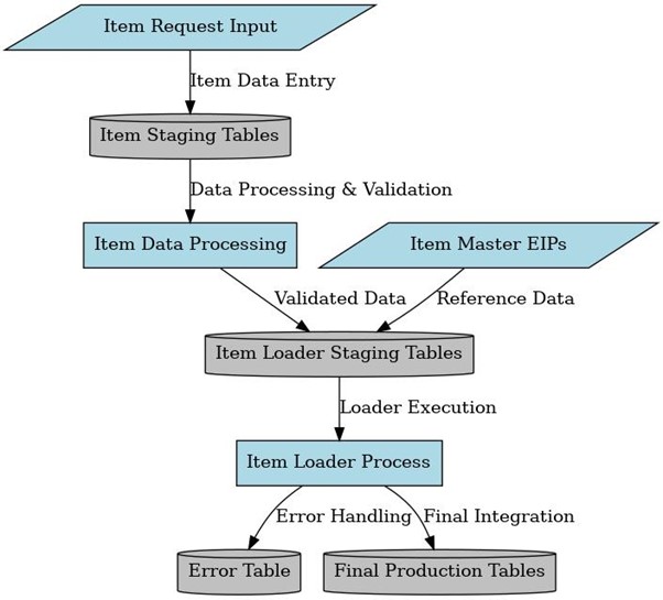 Item Master Data Background