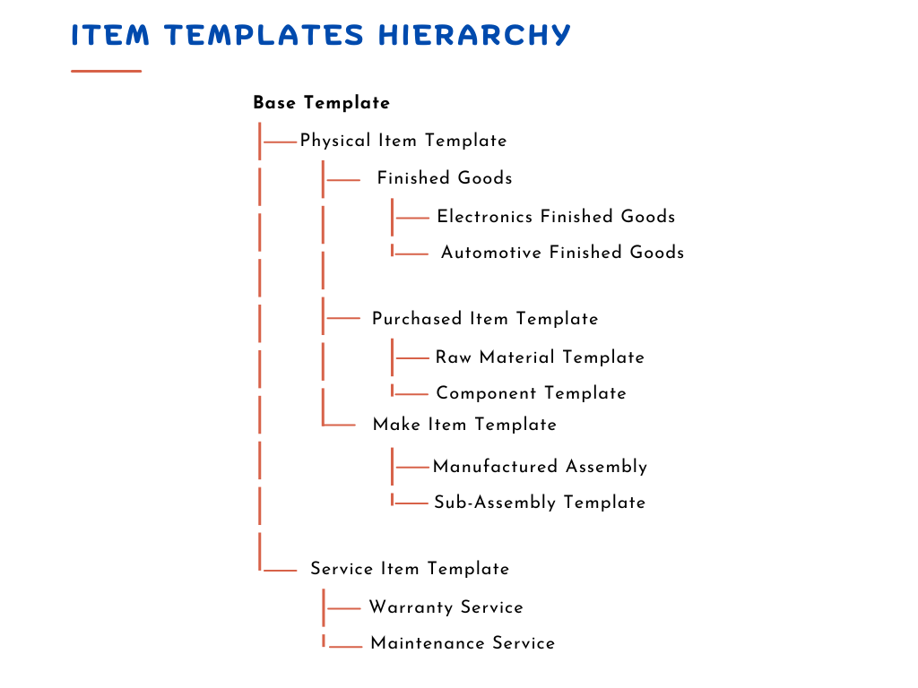 An image showing the hierarchy in Item Templates