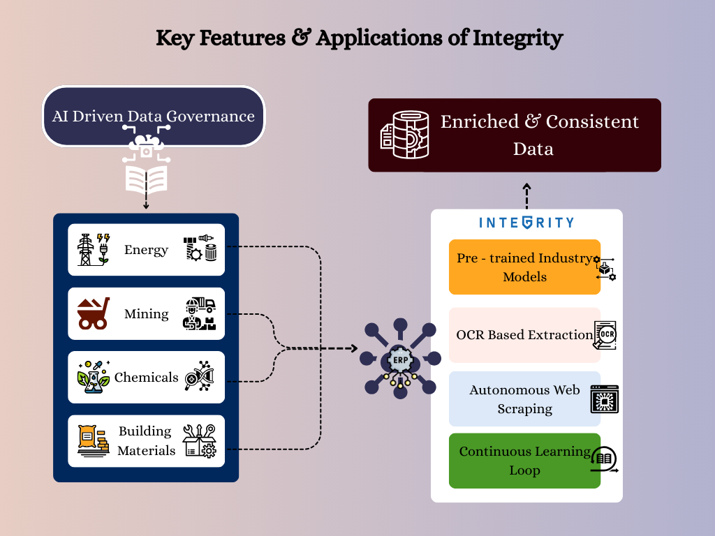 An image showing the key features and applications of Verdantis' Integrity