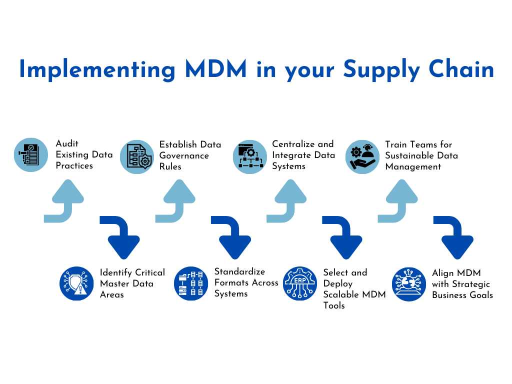 An image showing the roadmap to different steps that needs to be adopted while implementing supply chain master data process