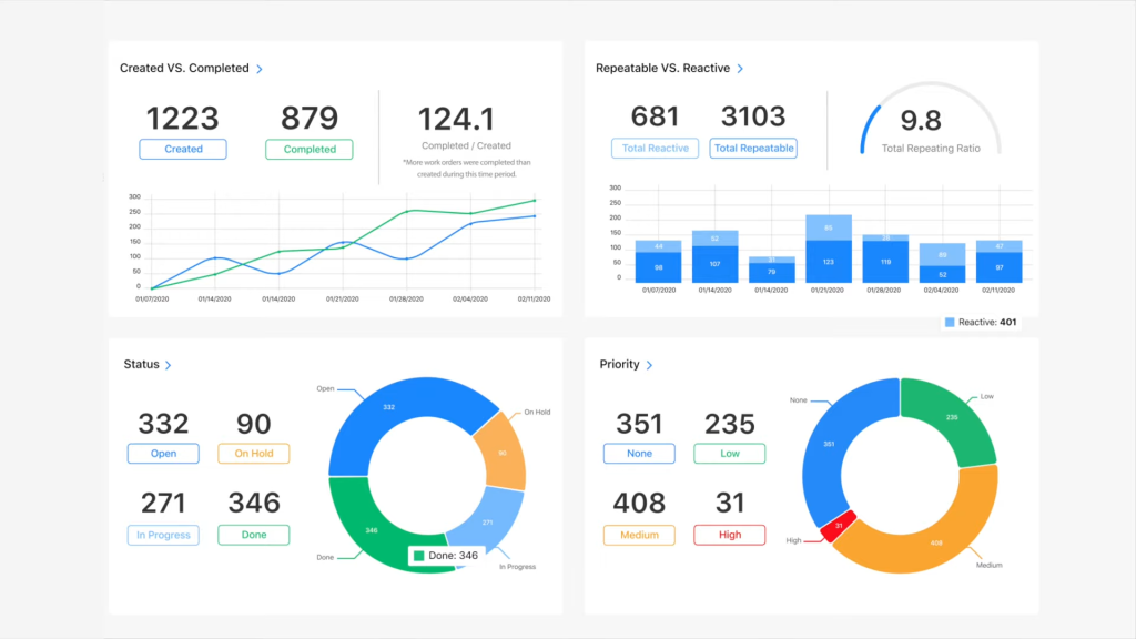 Illustration shows dashboard view from MaintainX showing work order metrics including Created vs. Completed, Repeatable vs. Reactive, work order Status, and Priority distribution using graphs and charts.