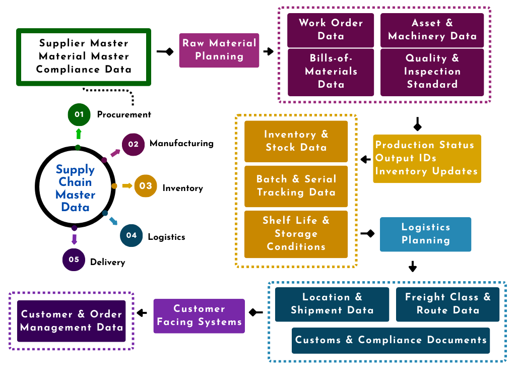 A flowchart showing the journey of Supply chain master data management