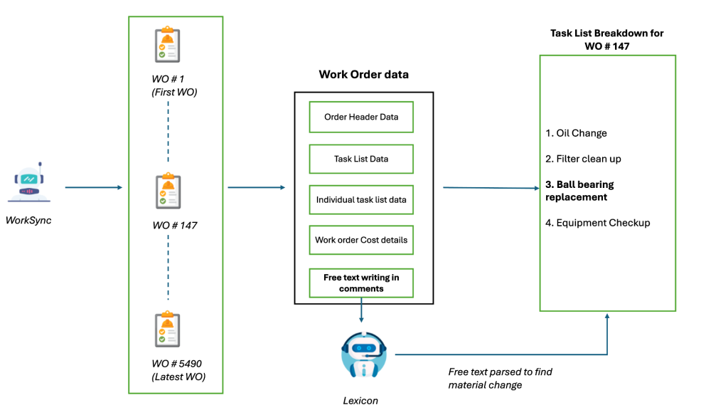 Verdantis Work Order Management