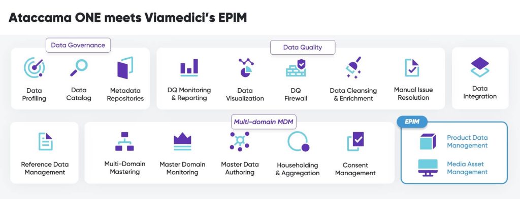 This image shows the integration of ataccama and viamedici.