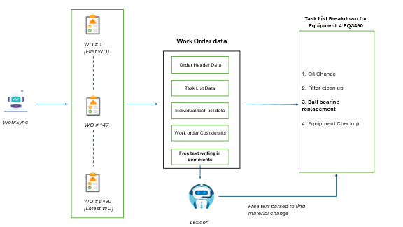 An flowchart demonstrating the process of updating the Work Orders