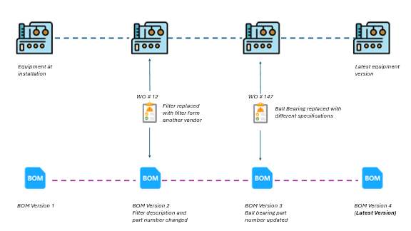 A flowchart showing BOM updating process in the ERP systems