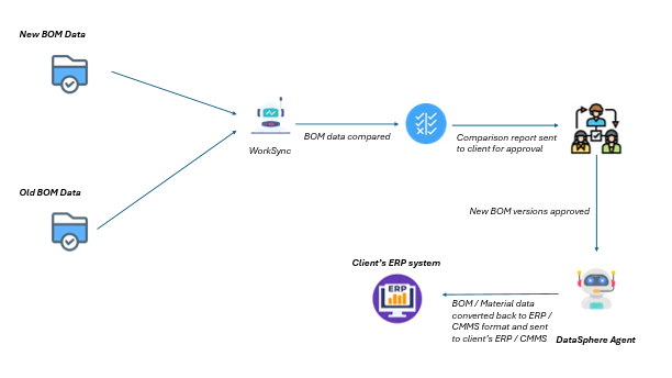Work Order Management Step 4