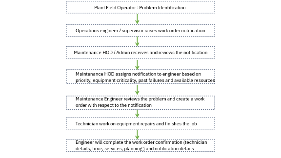 An image showing the overview of work order creation and assignment process.