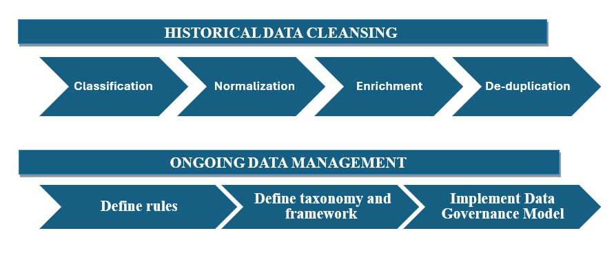 Historical and Ongoing Data cleansing