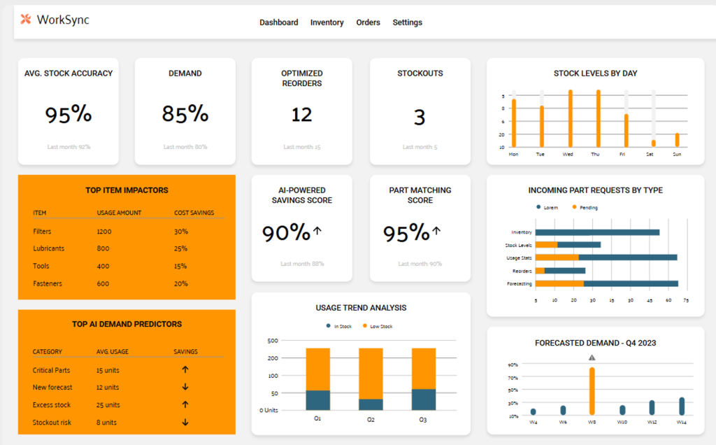 Inventory management dashboard showing stock accuracy, demand, optimized reorders, stockouts, AI savings score, part matching, usage trends, and demand forecasts.