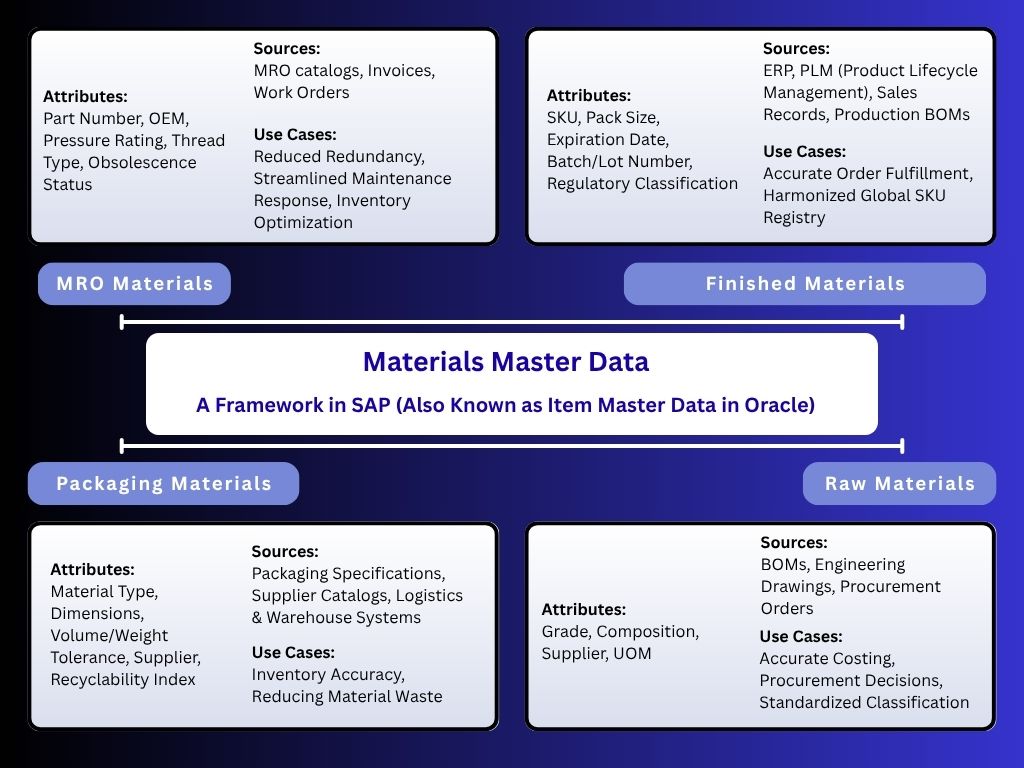 An image showing different categories of materials within MRO Materials, their attributes and use cases
