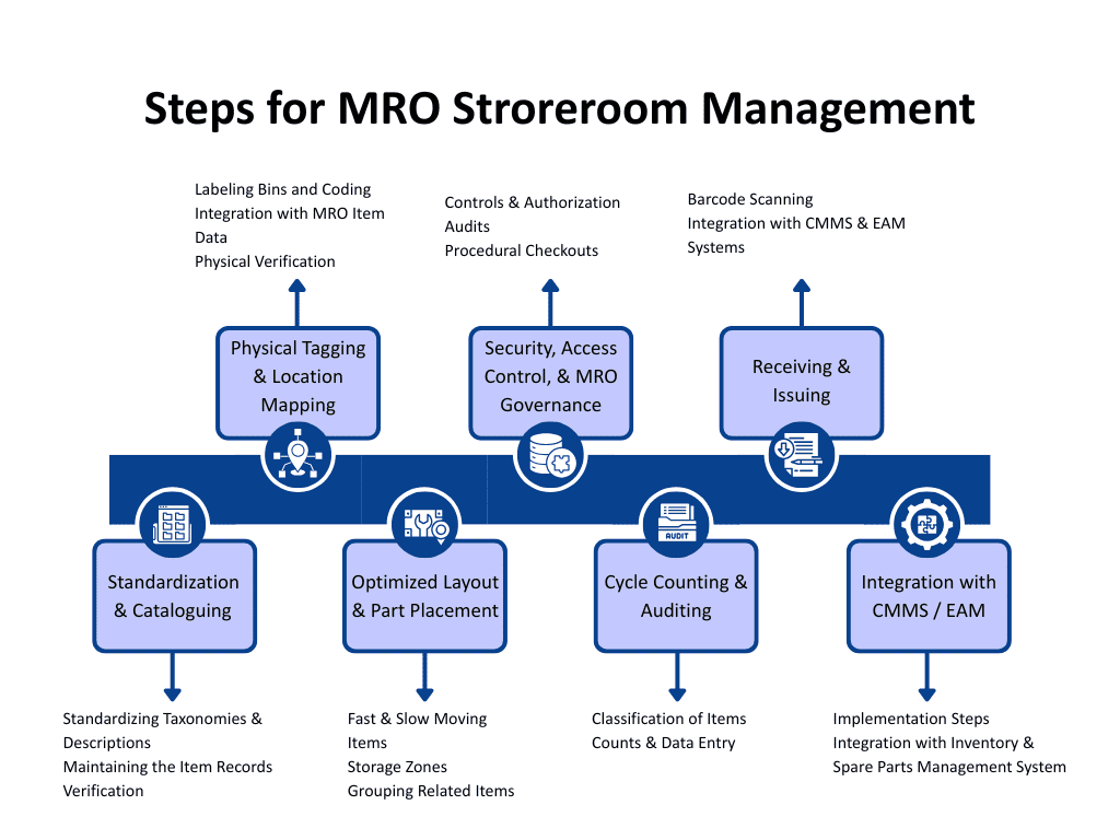 An image showing the steps enterprises must take for proper storeroom management of MRO parts and materials.