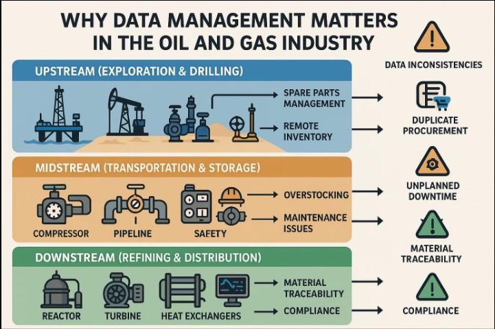 data management matters in the oil and gas industry